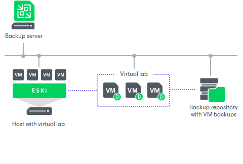 نمودار رسمی فرایند SureBackup در VMware vSphere