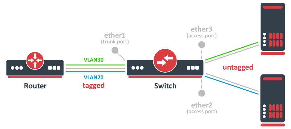 نمای واقعی VLAN و Trunk در RouterOS