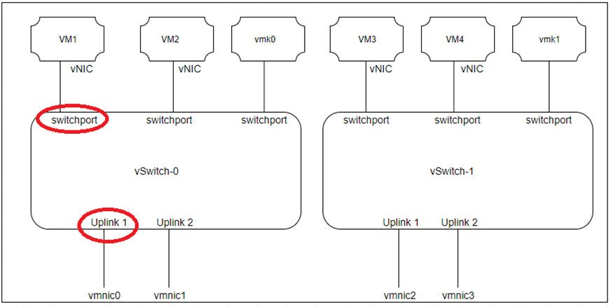 نمودار واقعی مسیر vSwitch و Uplink در ESXi