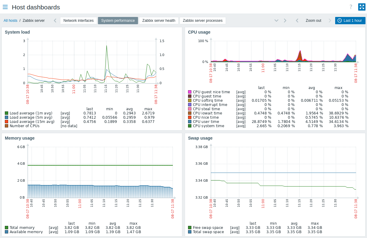 اسکرین‌شات واقعی Zabbix Host Dashboard