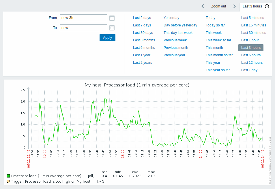 نمودار واقعی داده در Zabbix